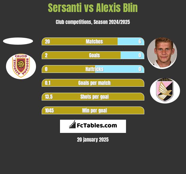 Sersanti vs Alexis Blin h2h player stats