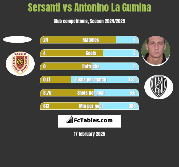 Sersanti vs Antonino La Gumina h2h player stats