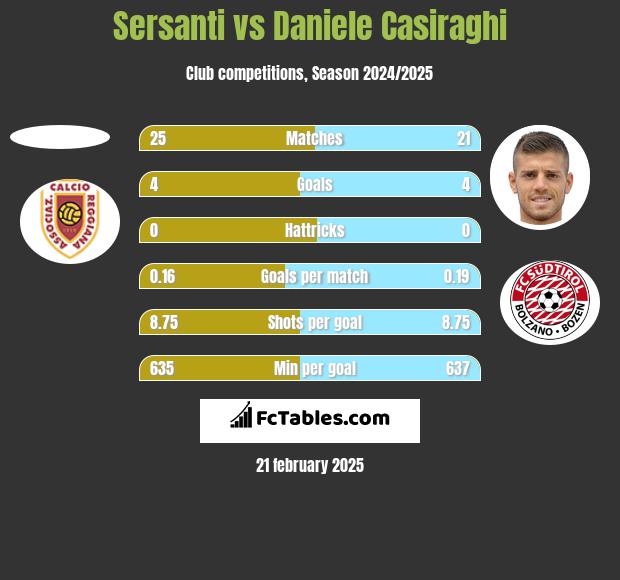 Sersanti vs Daniele Casiraghi h2h player stats