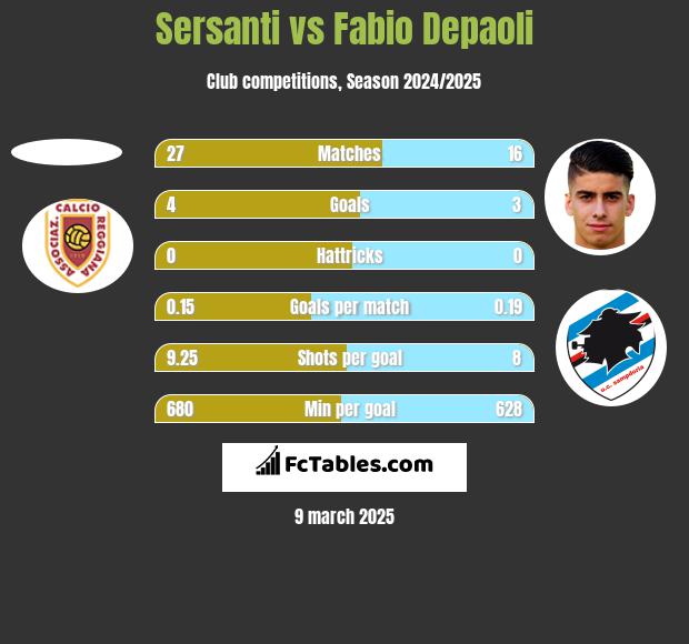 Sersanti vs Fabio Depaoli h2h player stats