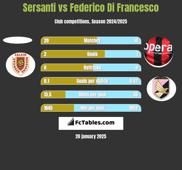 Sersanti vs Federico Di Francesco h2h player stats