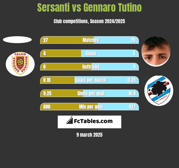 Sersanti vs Gennaro Tutino h2h player stats