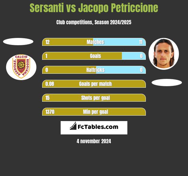 Sersanti vs Jacopo Petriccione h2h player stats