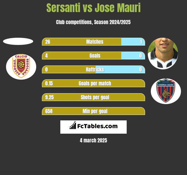 Sersanti vs Jose Mauri h2h player stats