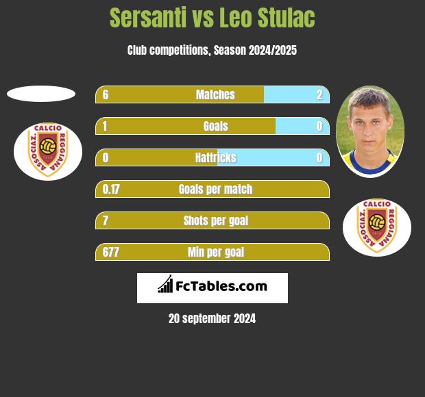 Sersanti vs Leo Stulac h2h player stats