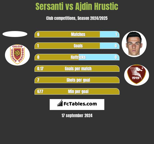 Sersanti vs Ajdin Hrustic h2h player stats