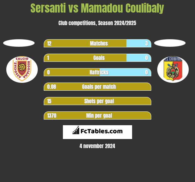 Sersanti vs Mamadou Coulibaly h2h player stats