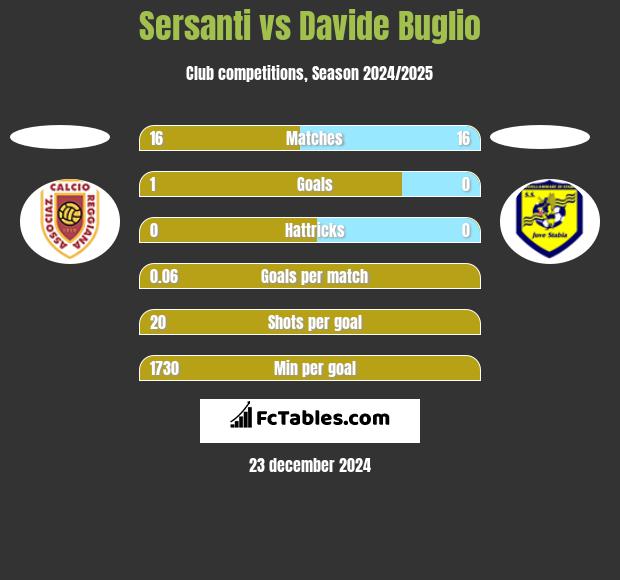 Sersanti vs Davide Buglio h2h player stats