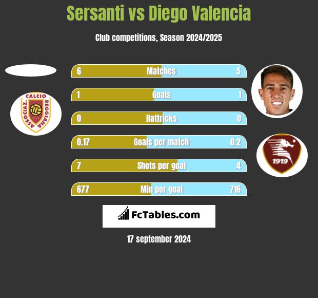 Sersanti vs Diego Valencia h2h player stats