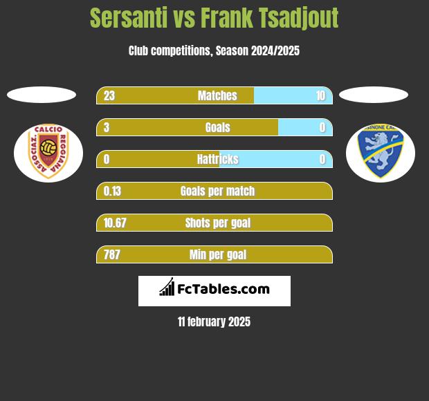 Sersanti vs Frank Tsadjout h2h player stats