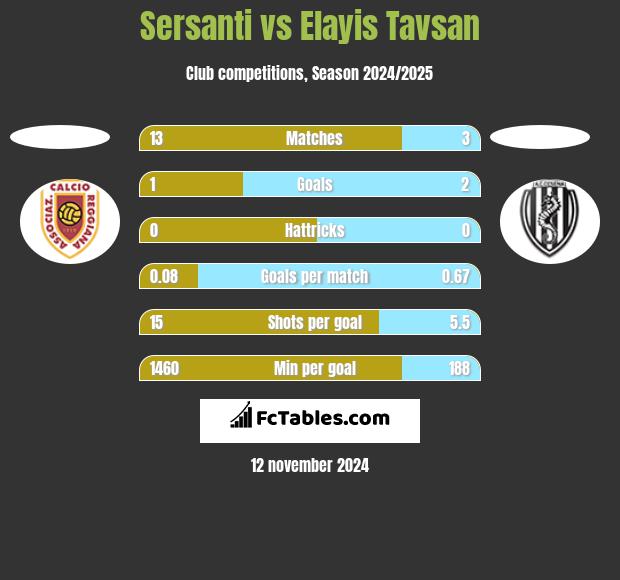 Sersanti vs Elayis Tavsan h2h player stats