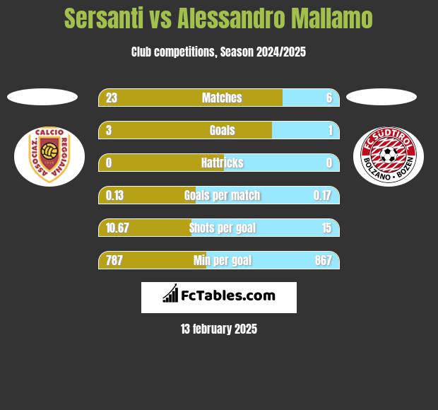 Sersanti vs Alessandro Mallamo h2h player stats