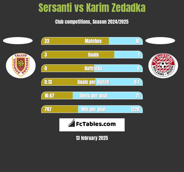 Sersanti vs Karim Zedadka h2h player stats