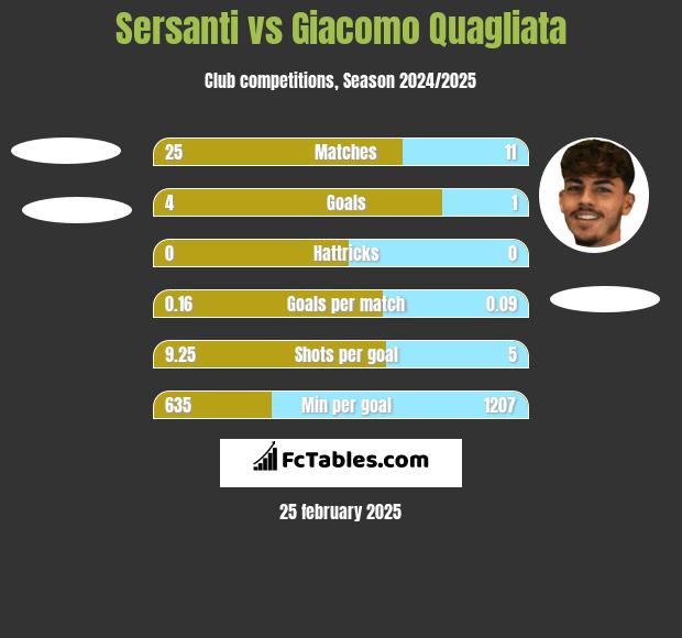 Sersanti vs Giacomo Quagliata h2h player stats