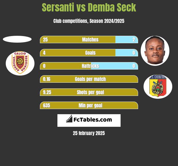 Sersanti vs Demba Seck h2h player stats