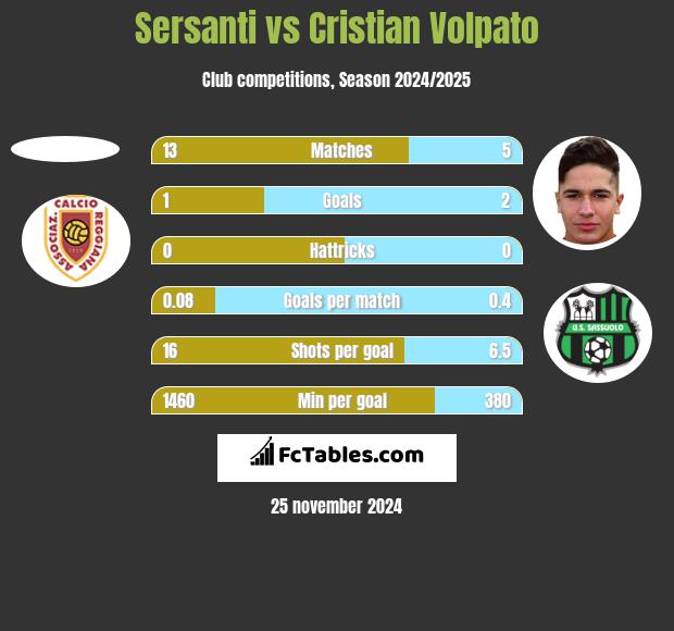 Sersanti vs Cristian Volpato h2h player stats