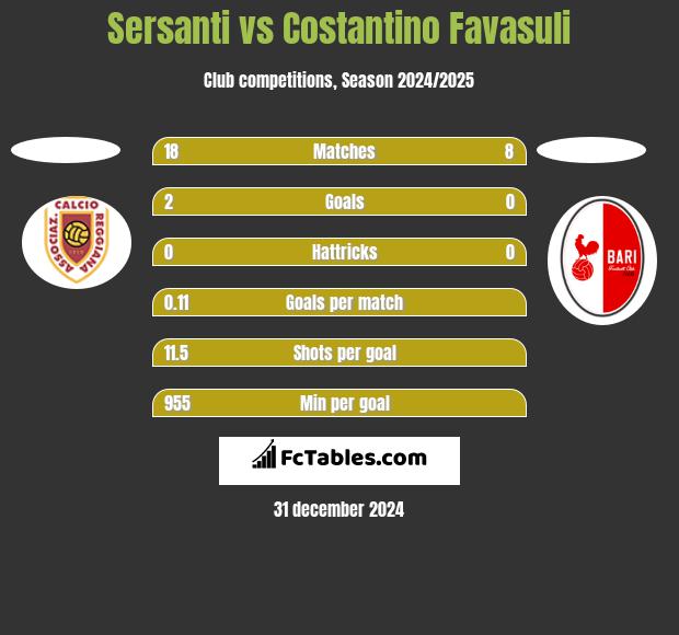 Sersanti vs Costantino Favasuli h2h player stats