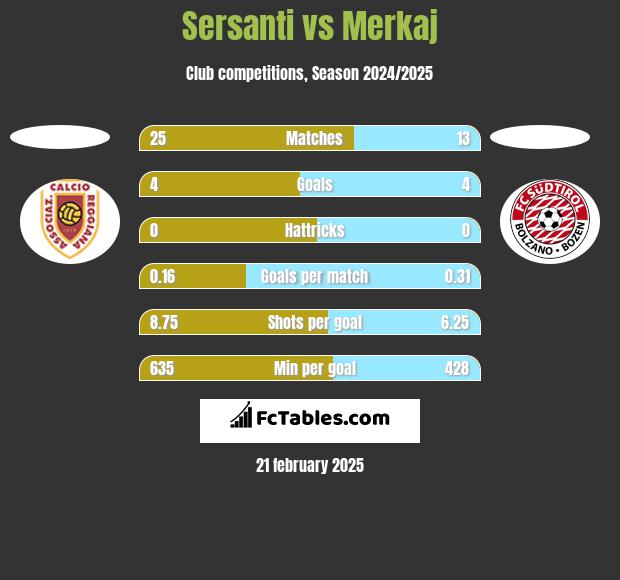 Sersanti vs Merkaj h2h player stats