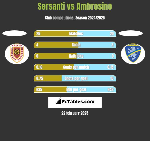 Sersanti vs Ambrosino h2h player stats