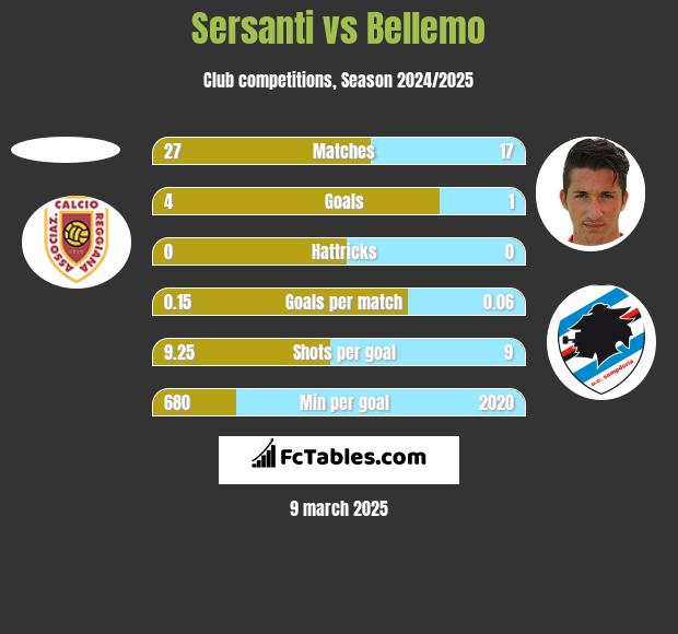 Sersanti vs Bellemo h2h player stats