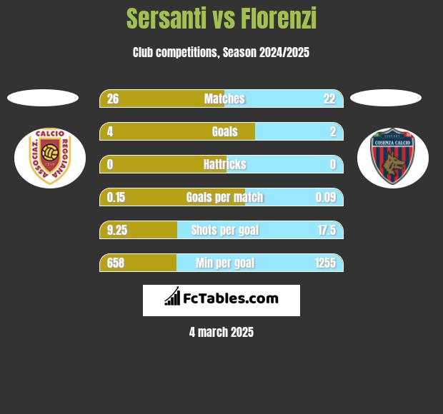 Sersanti vs Florenzi h2h player stats