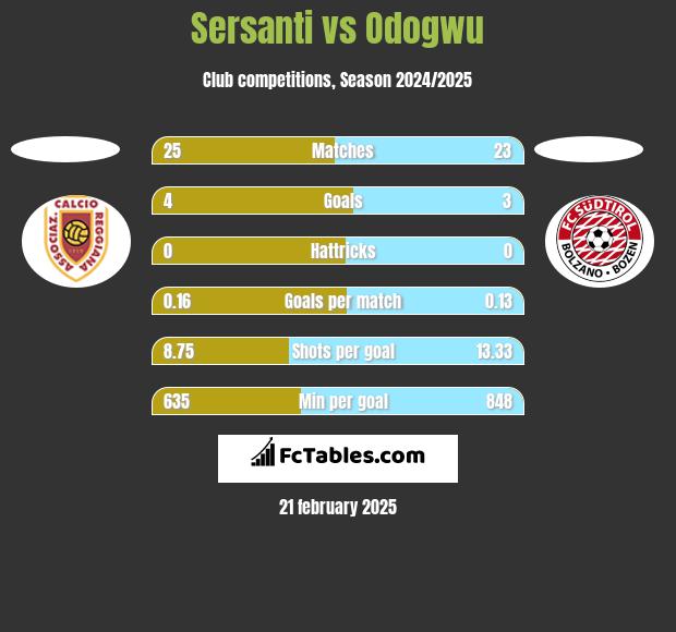 Sersanti vs Odogwu h2h player stats