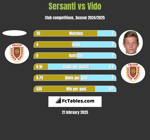 Sersanti vs Vido h2h player stats