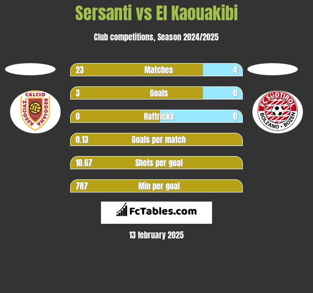 Sersanti vs El Kaouakibi h2h player stats