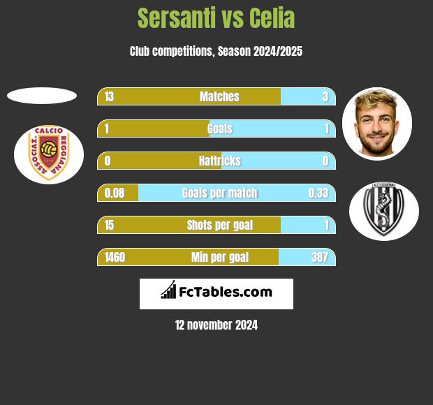 Sersanti vs Celia h2h player stats