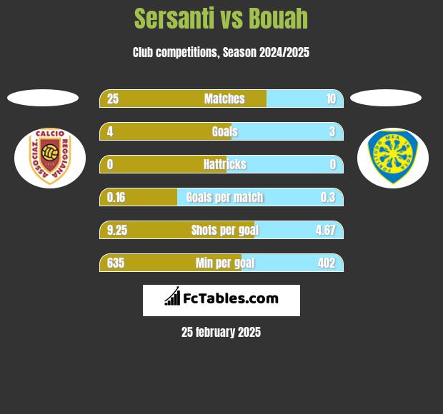 Sersanti vs Bouah h2h player stats