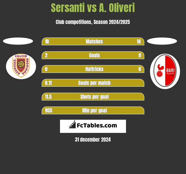 Sersanti vs A. Oliveri h2h player stats