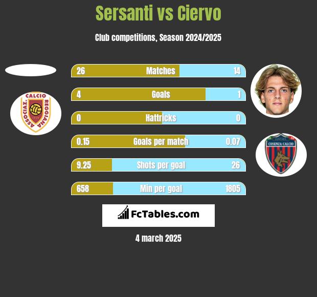 Sersanti vs Ciervo h2h player stats