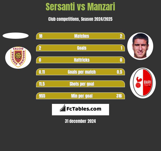 Sersanti vs Manzari h2h player stats