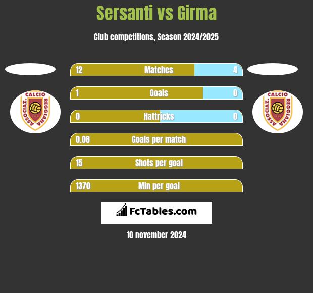 Sersanti vs Girma h2h player stats