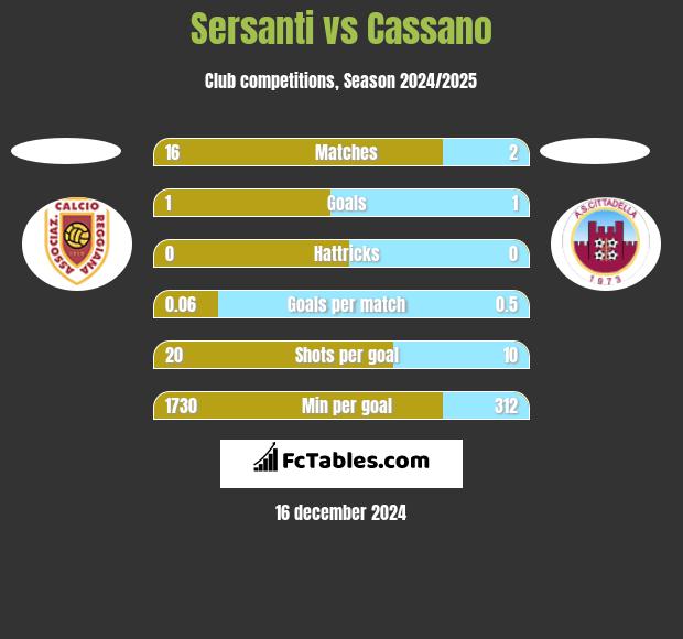 Sersanti vs Cassano h2h player stats