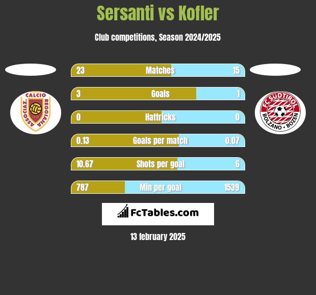 Sersanti vs Kofler h2h player stats