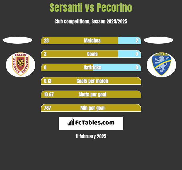 Sersanti vs Pecorino h2h player stats