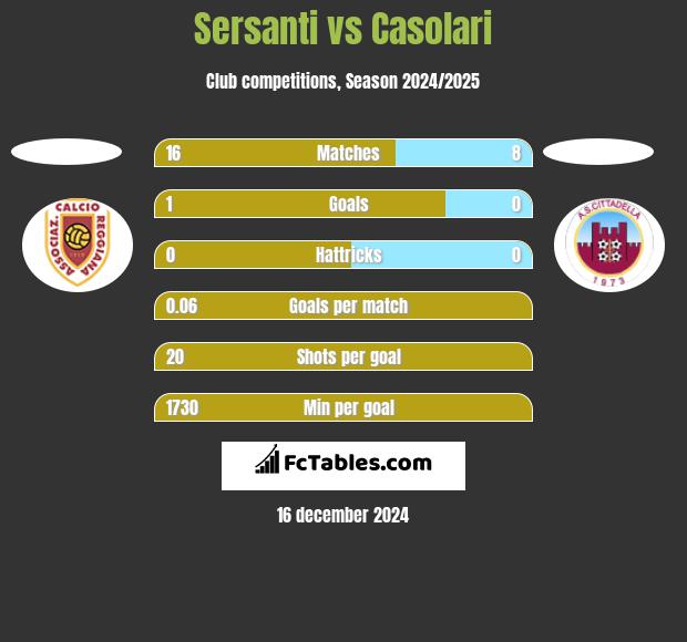 Sersanti vs Casolari h2h player stats