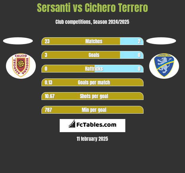 Sersanti vs Cichero Terrero h2h player stats