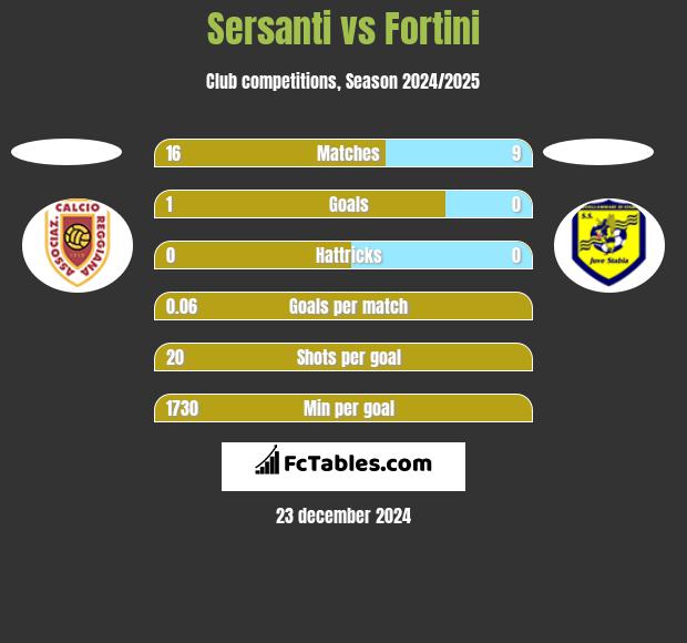 Sersanti vs Fortini h2h player stats