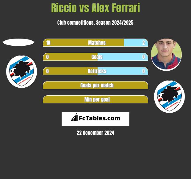 Riccio vs Alex Ferrari h2h player stats