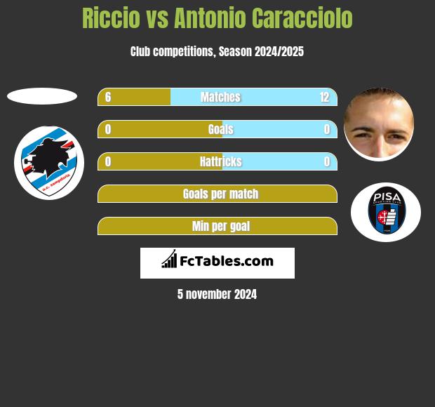 Riccio vs Antonio Caracciolo h2h player stats