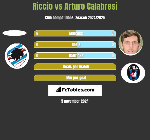 Riccio vs Arturo Calabresi h2h player stats