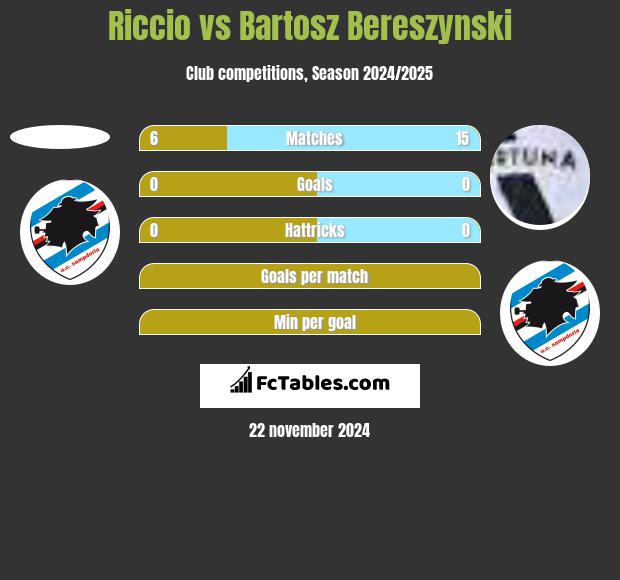 Riccio vs Bartosz Bereszyński h2h player stats