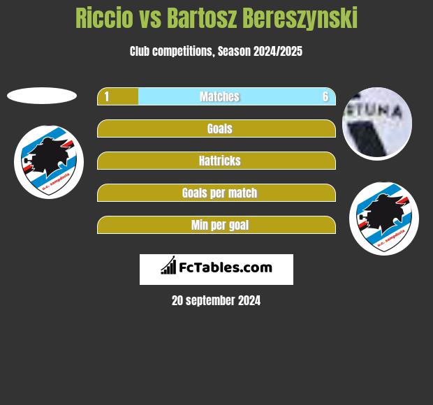 Riccio vs Bartosz Bereszynski h2h player stats