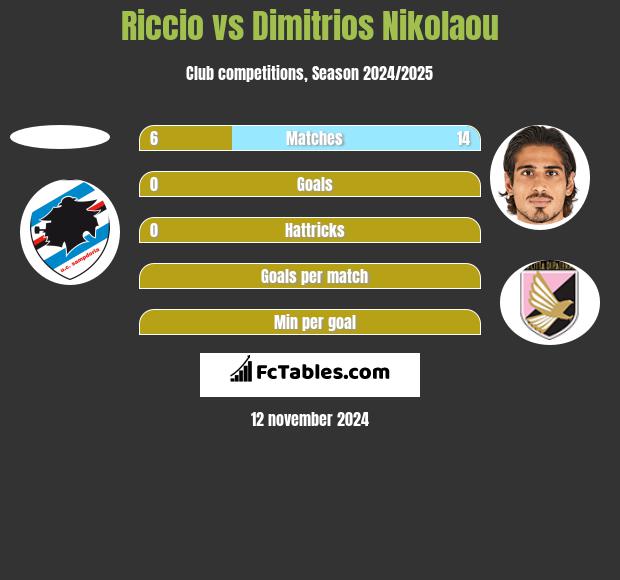 Riccio vs Dimitrios Nikolaou h2h player stats