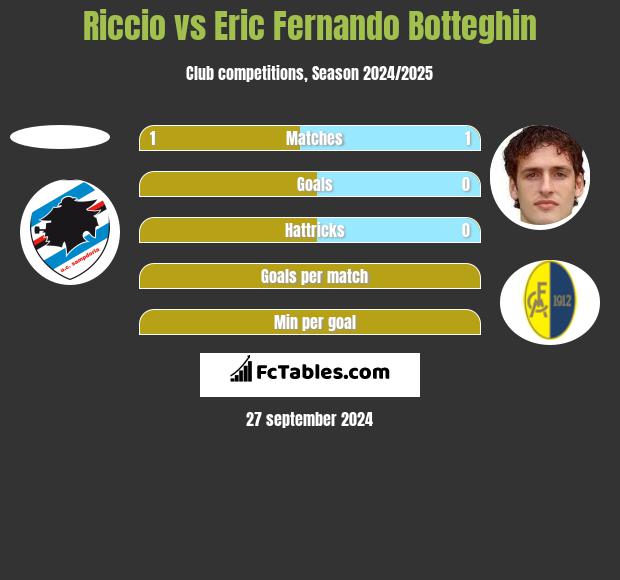 Riccio vs Eric Fernando Botteghin h2h player stats