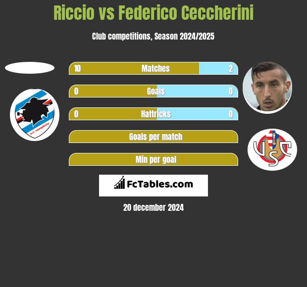 Riccio vs Federico Ceccherini h2h player stats