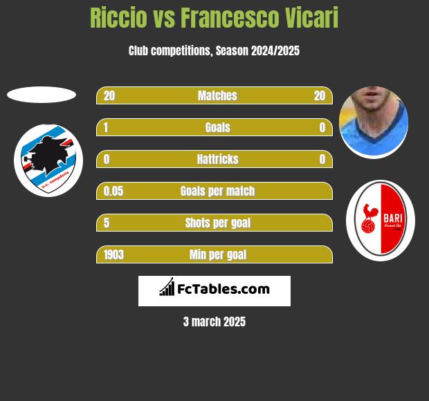 Riccio vs Francesco Vicari h2h player stats