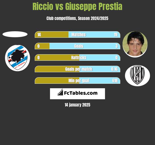 Riccio vs Giuseppe Prestia h2h player stats